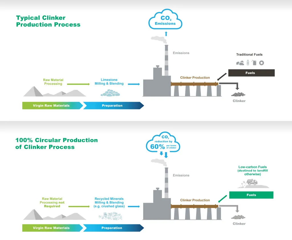 Circular Clinker Infographic